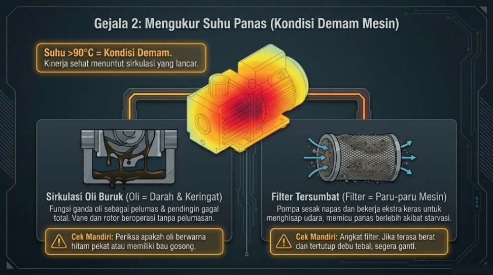 vacuum pump suhu terlalu panas